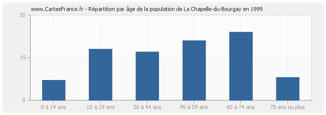 Répartition par âge de la population de La Chapelle-du-Bourgay en 1999